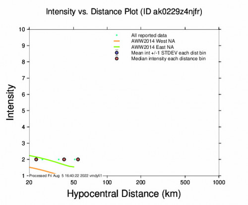 Intensity vs Distance Plot for the Ester, Alaska 2.8m Earthquake, Friday Aug. 05 2022, 7:17:39 AM