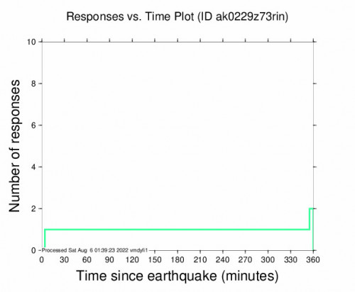 Responses vs Time Plot for the Susitna, Alaska 3.4m Earthquake, Friday Aug. 05 2022, 11:29:01 AM