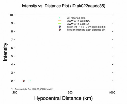 Intensity vs Distance Plot for the Anchor Point, Alaska 2.7m Earthquake, Friday Aug. 12 2022, 3:49:57 PM