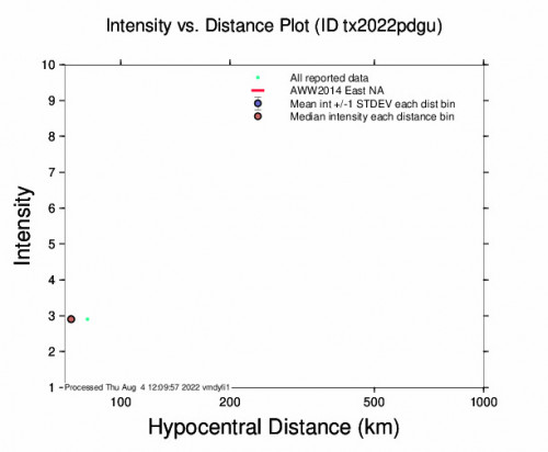 Intensity vs Distance Plot for the Whites City, New Mexico 3.6m Earthquake, Thursday Aug. 04 2022, 12:51:57 AM