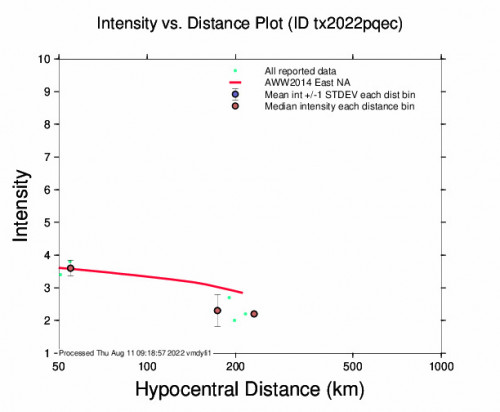 Intensity vs Distance Plot for the Whites City, New Mexico 4.5m Earthquake, Thursday Aug. 11 2022, 2:17:16 AM