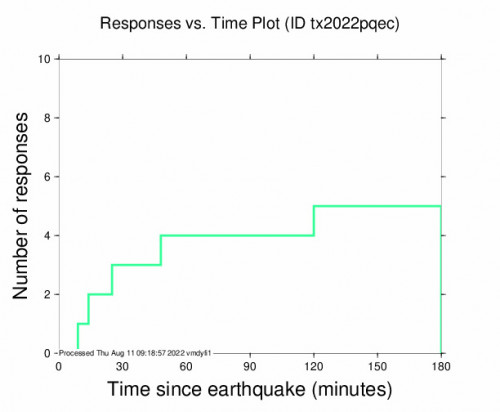 Responses vs Time Plot for the Whites City, New Mexico 4.5m Earthquake, Thursday Aug. 11 2022, 2:17:16 AM