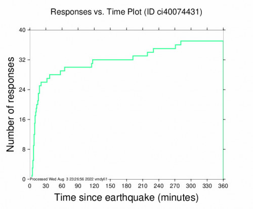Responses vs Time Plot for the Llano, Ca 3.33m Earthquake, Wednesday Aug. 03 2022, 11:45:00 AM