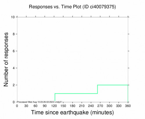 Responses vs Time Plot for the Primo Tapia, B.c., Mx 3.57m Earthquake, Wednesday Aug. 10 2022, 12:03:55 PM