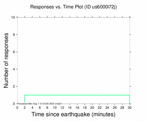 Responses vs Time Plot for the Petrinja, Croatia 3.7m Earthquake, Monday Aug. 01 2022, 2:04:44 AM