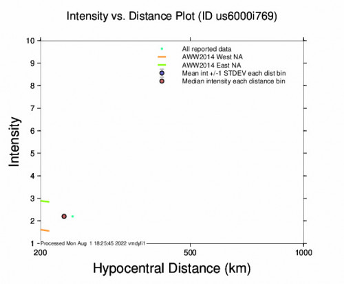 Intensity vs Distance Plot for the Kēng Tung, Myanmar 4.5m Earthquake, Monday Aug. 01 2022, 10:33:50 PM