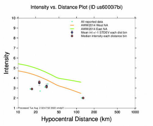 Intensity vs Distance Plot for the Hafnarfjörður, Iceland 4.8m Earthquake, Monday Aug. 01 2022, 11:31:18 PM
