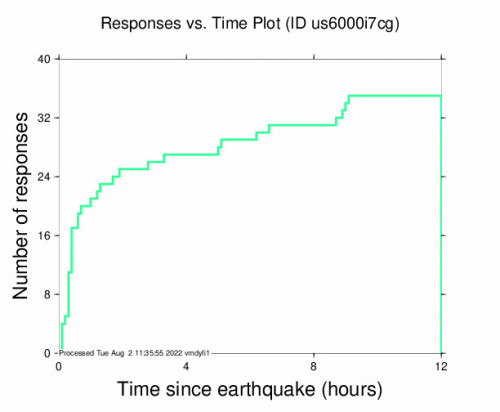 Responses vs Time Plot for the Álftanes, Iceland 5.1m Earthquake, Tuesday Aug. 02 2022, 2:27:06 AM