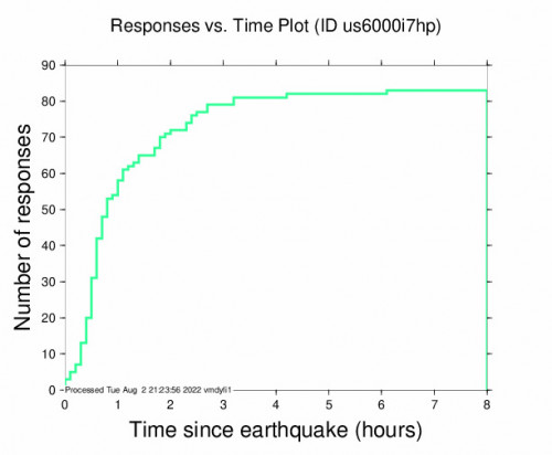 Responses vs Time Plot for the Tela, Honduras 5.4m Earthquake, Tuesday Aug. 02 2022, 9:17:01 AM