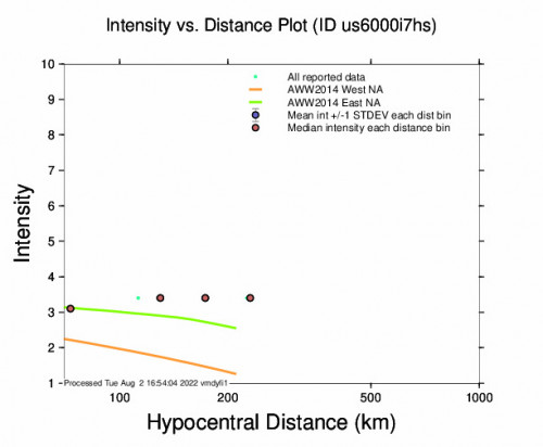 Intensity vs Distance Plot for the Baja Mar, Honduras 4.2m Earthquake, Tuesday Aug. 02 2022, 9:33:13 AM