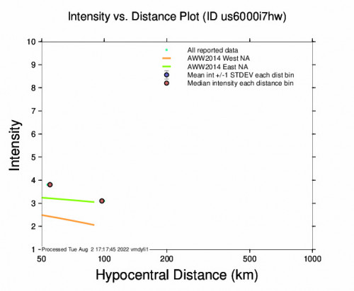 Intensity vs Distance Plot for the Baja Mar, Honduras 4.2m Earthquake, Tuesday Aug. 02 2022, 9:46:19 AM