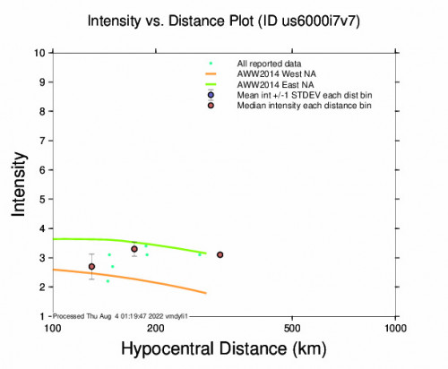 Intensity vs Distance Plot for the La Paz Centro, Nicaragua 5.3m Earthquake, Wednesday Aug. 03 2022, 3:55:37 PM