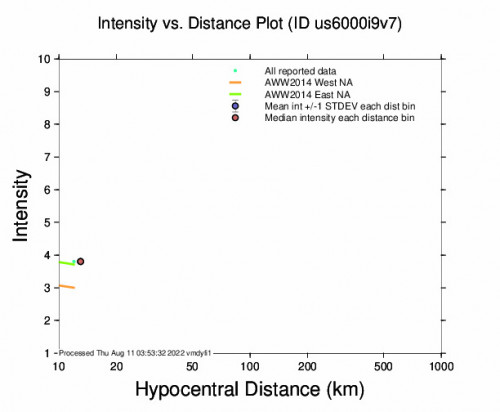 Intensity vs Distance Plot for the Fort Portal, Uganda 3.6m Earthquake, Thursday Aug. 11 2022, 6:28:19 AM