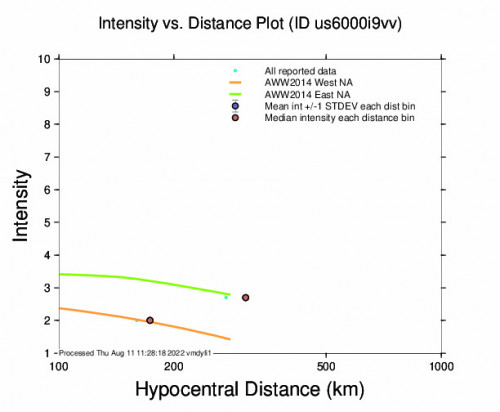 Intensity vs Distance Plot for the Huachocolpa, Peru 4.8m Earthquake, Thursday Aug. 11 2022, 1:24:48 AM
