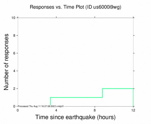 Responses vs Time Plot for the Baie-comeau, Canada 3.6m Earthquake, Thursday Aug. 11 2022, 3:37:16 AM