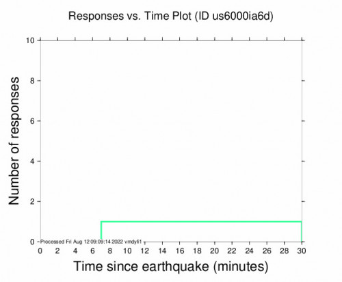 Responses vs Time Plot for the Baynjiwayn, Iraq 4.2m Earthquake, Friday Aug. 12 2022, 1:24:49 PM