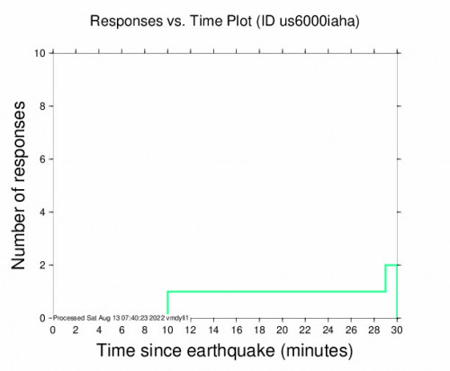 Responses vs Time Plot for the El Vigía, Venezuela 4.4m Earthquake, Saturday Aug. 13 2022, 3:10:06 AM