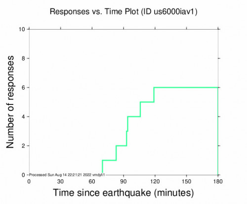 Responses vs Time Plot for the Sagres, Portugal 4.1m Earthquake, Sunday Aug. 14 2022, 9:20:45 PM