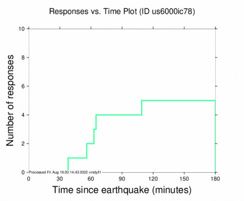 Responses vs Time Plot for the Orkney, South Africa 4.7m Earthquake, Friday Aug. 19 2022, 8:24:32 PM