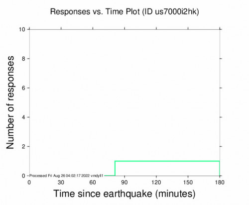 Responses vs Time Plot for the Måløy, Norway 3.9m Earthquake, Friday Aug. 26 2022, 3:46:59 AM