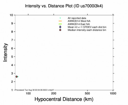 Intensity vs Distance Plot for the Tosagua, Ecuador 4.4m Earthquake, Monday Aug. 29 2022, 7:23:42 PM