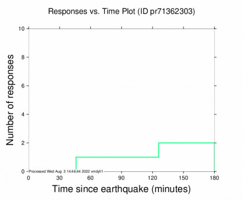 Responses vs Time Plot for the Stella, Puerto Rico 3.02m Earthquake, Wednesday Aug. 03 2022, 8:39:59 AM
