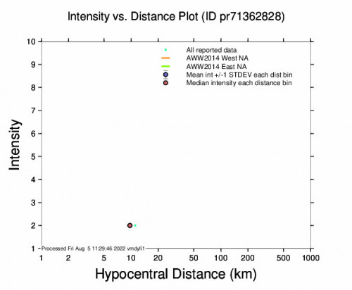 Intensity vs Distance Plot for the Ponce, Puerto Rico 2.62m Earthquake, Friday Aug. 05 2022, 5:14:00 AM