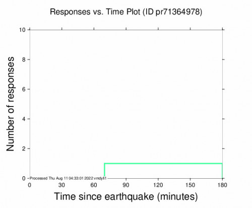 Responses vs Time Plot for the Charlotte Amalie, U.s. Virgin Islands 3.25m Earthquake, Wednesday Aug. 10 2022, 11:21:35 PM