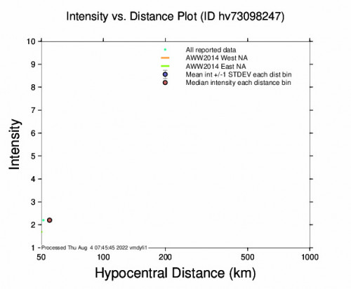 Intensity vs Distance Plot for the Honaunau-napoopoo, Hawaii 2.85m Earthquake, Wednesday Aug. 03 2022, 7:02:58 PM