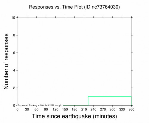 Responses vs Time Plot for the Petrolia, Ca 2.71m Earthquake, Thursday Aug. 04 2022, 7:31:39 AM