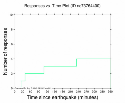 Responses vs Time Plot for the San Lucas, Ca 2.82m Earthquake, Thursday Aug. 04 2022, 7:45:38 PM