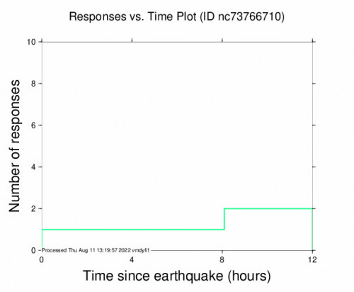 Responses vs Time Plot for the Ferndale, Ca 2.7m Earthquake, Wednesday Aug. 10 2022, 10:13:18 PM