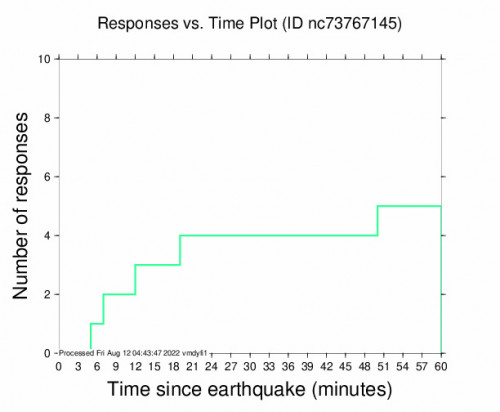 Responses vs Time Plot for the Walker, Ca 3.45m Earthquake, Thursday Aug. 11 2022, 8:37:05 PM