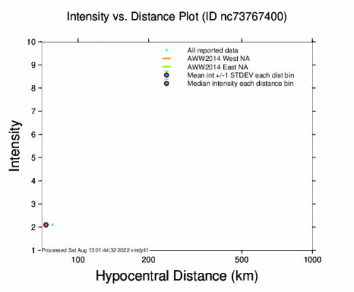 Intensity vs Distance Plot for the Walker, Ca 2.5m Earthquake, Friday Aug. 12 2022, 1:56:44 PM