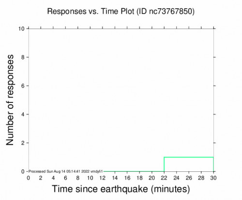 Responses vs Time Plot for the Mesa Vista, Ca 2.49m Earthquake, Saturday Aug. 13 2022, 7:30:25 PM
