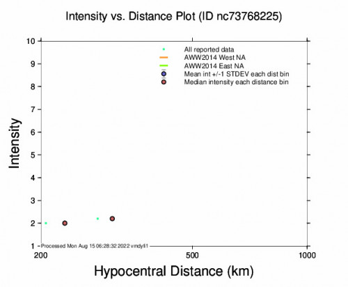 Intensity vs Distance Plot for the Walker, Ca 2.57m Earthquake, Sunday Aug. 14 2022, 7:03:05 PM