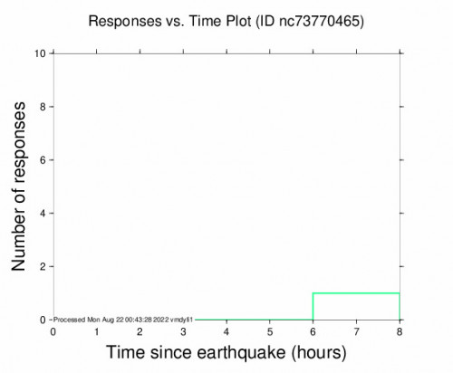 Responses vs Time Plot for the Walker, Ca 2.65m Earthquake, Sunday Aug. 21 2022, 11:37:46 AM