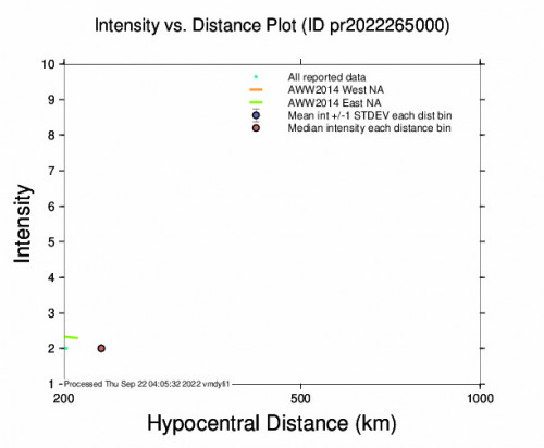 Intensity vs Distance Plot for the Punta Cana, Dominican Republic 3.98m Earthquake, Wednesday Sep. 21 2022, 10:57:09 PM
