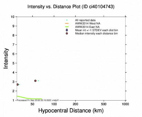 Intensity vs Distance Plot for the Primo Tapia, B.c., Mx 2.46m Earthquake, Thursday Sep. 22 2022, 6:06:54 PM