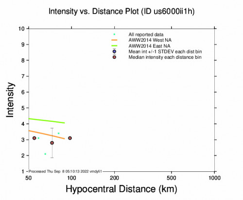 Intensity vs Distance Plot for the Norðurþing, Iceland 5.1m Earthquake, Thursday Sep. 08 2022, 4:01:03 AM
