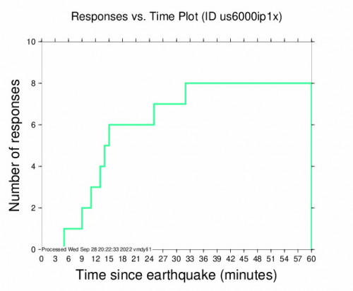 Responses vs Time Plot for the Codrington, Antigua And Barbuda 5m Earthquake, Wednesday Sep. 28 2022, 3:48:37 PM