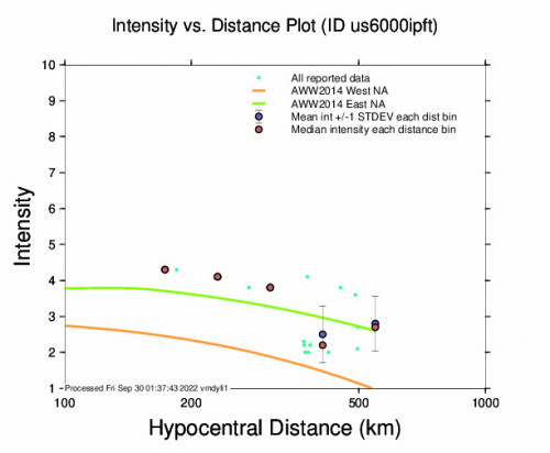 Intensity vs Distance Plot for the Mawlaik, Myanmar 5.6m Earthquake, Friday Sep. 30 2022, 4:52:38 AM