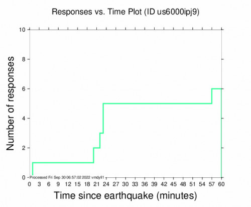 Responses vs Time Plot for the Sakai, Japan 4.3m Earthquake, Friday Sep. 30 2022, 2:58:37 PM