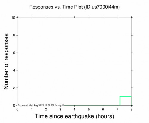 Responses vs Time Plot for the Stilfontein, South Africa 3.6m Earthquake, Wednesday Aug. 31 2022, 3:54:42 PM
