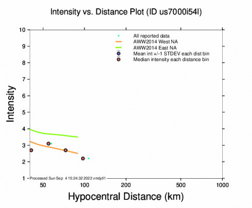 Intensity vs Distance Plot for the Guanaja, Honduras 4.6m Earthquake, Sunday Sep. 04 2022, 7:25:27 AM
