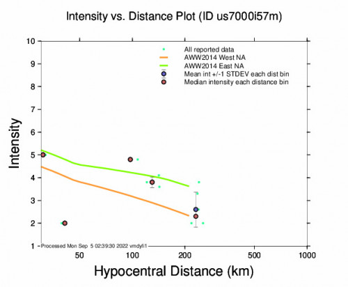 Intensity vs Distance Plot for the Jalālābād, Afghanistan 5.3m Earthquake, Monday Sep. 05 2022, 2:27:35 AM