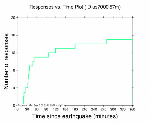 Responses vs Time Plot for the Jalālābād, Afghanistan 5.3m Earthquake, Monday Sep. 05 2022, 2:27:35 AM