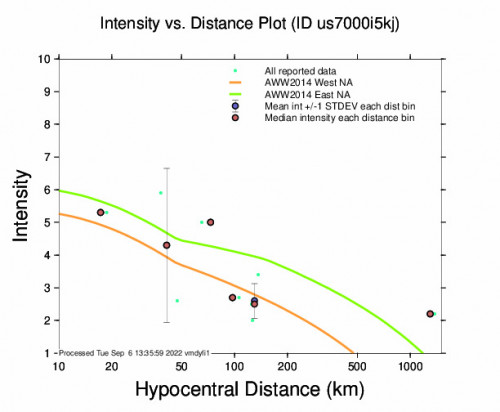 Intensity vs Distance Plot for the Puerto Morazán, Nicaragua 5.2m Earthquake, Tuesday Sep. 06 2022, 1:35:34 AM