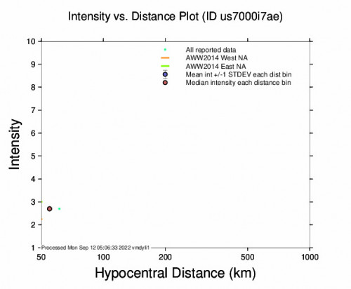 Intensity vs Distance Plot for the Manta, Ecuador 4m Earthquake, Sunday Sep. 11 2022, 11:30:03 PM