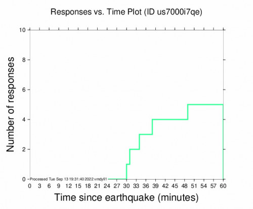 Responses vs Time Plot for the Burica, Panama 5.2m Earthquake, Tuesday Sep. 13 2022, 1:41:18 PM